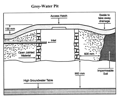 Ontario Building Code Grey Water Pit Ontario Building Code Grey Water Pit