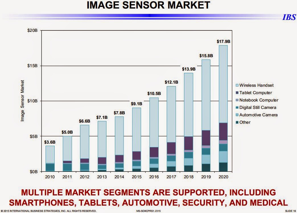 IBS on Image Sensor Market F4News