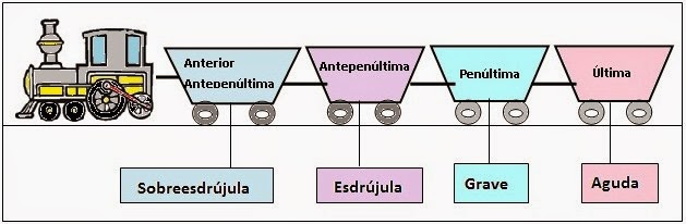 Agudas, Llanas y Esdrújulas