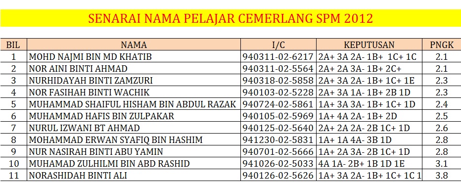 Tahniah kepada Pelajar Cemerlang SPM 2011