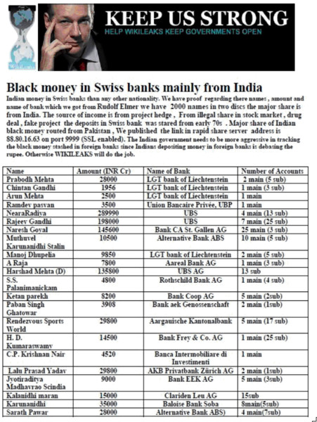 List of 100 Indian who hold accounts in Swiss Bank 