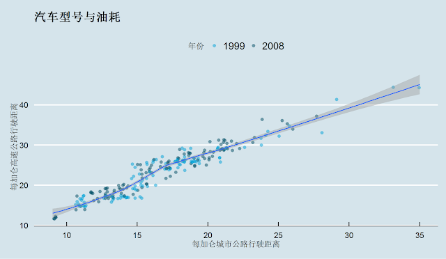 Economist风格的统计绘图