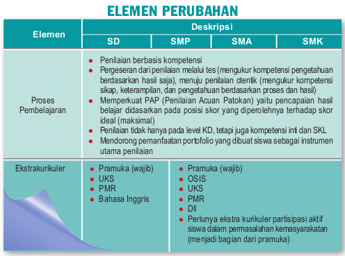 Perubahan yang Diharapkan Perubahan yang Diharapkan