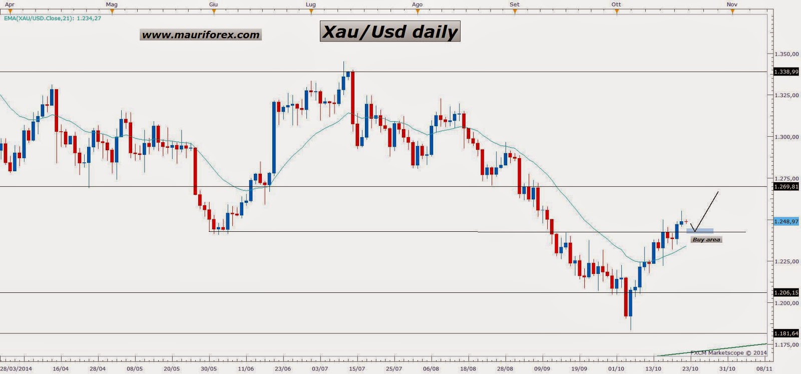 Correlazione forex forum