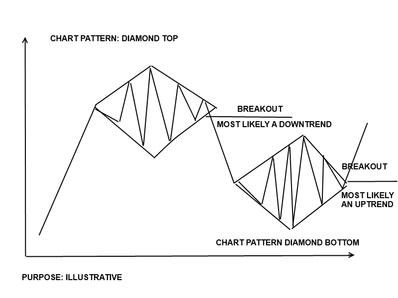 Diamond Diagram Chart