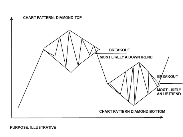 Diamond Bottom Chart Pattern