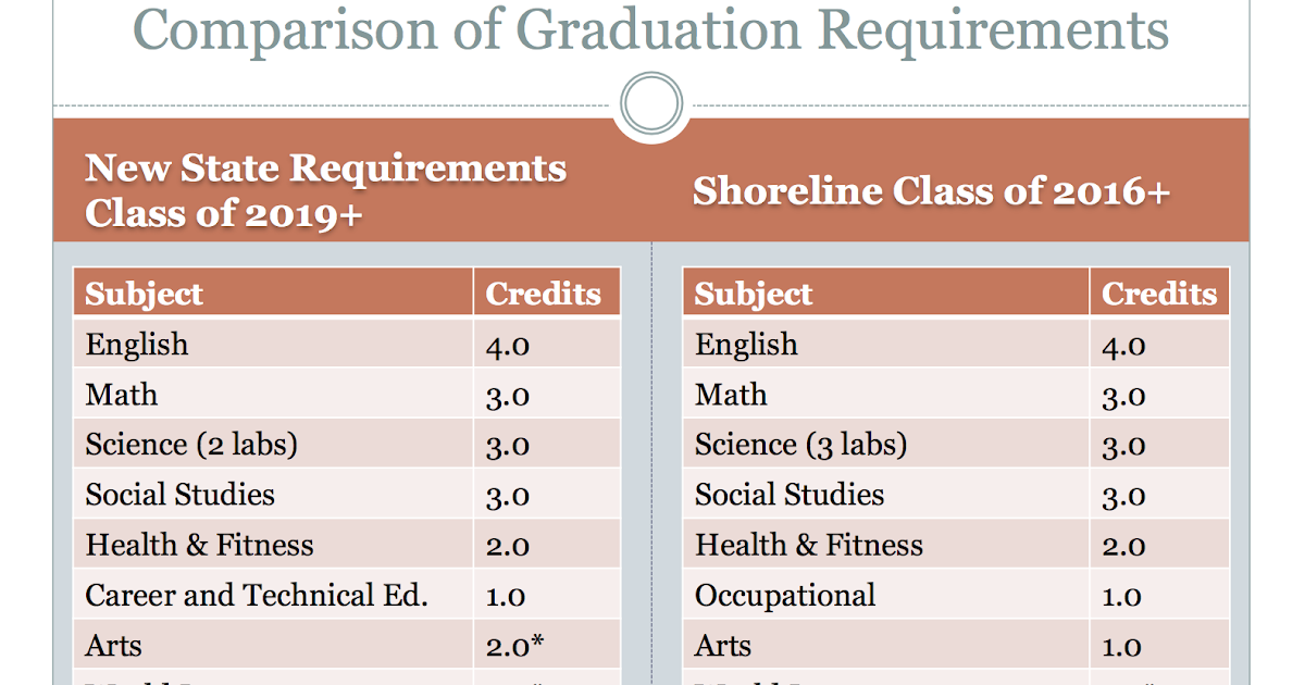 Shoreline Area News changes in high school graduation