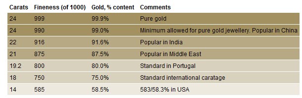 Gold Carat Chart