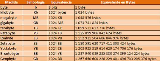 Relación de medidas de la información bytes