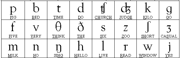 Consonant Phoneme Chart