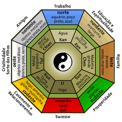 Feng Shui Layout