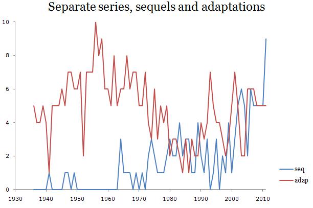 Chart of movie sequels and adaptations over the years.