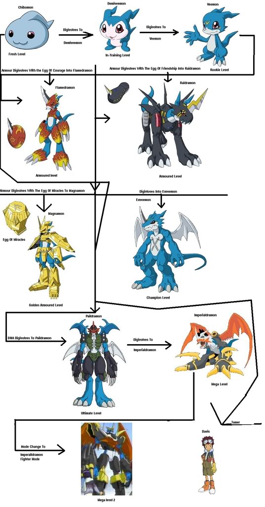 digimon tree evolucion ecosia