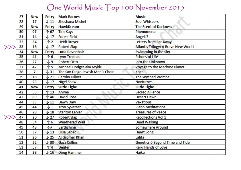 Top 100 Music Chart 2015