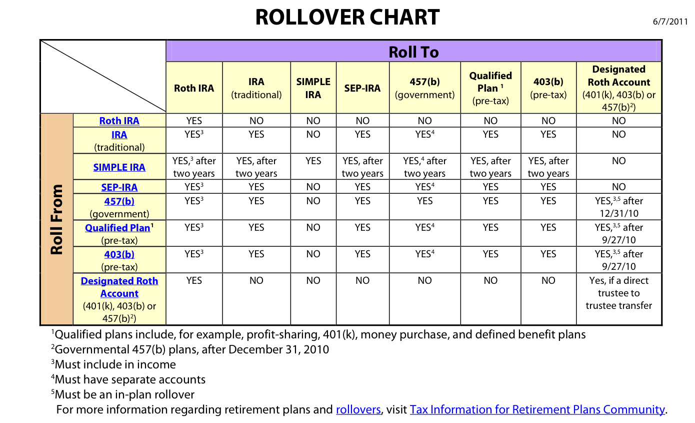 Retirement Rollover Chart