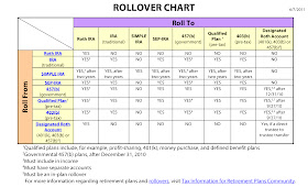 Irs Rollover Chart