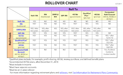 Qualified Plan Rollover Chart