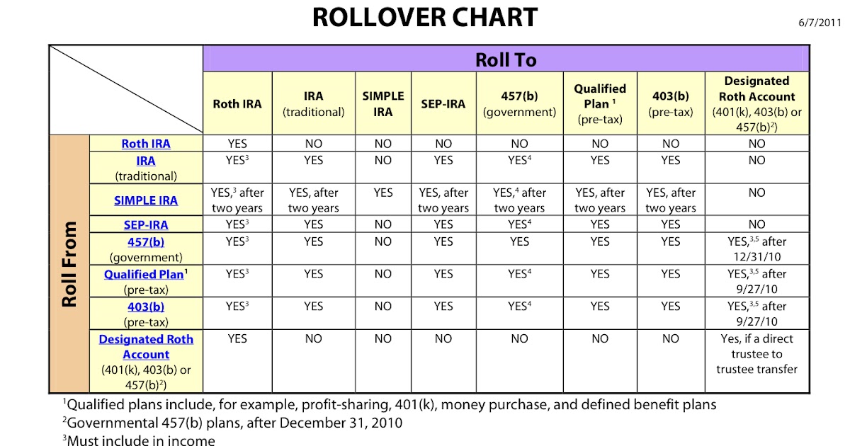 Retirement Plan Rollover Chart