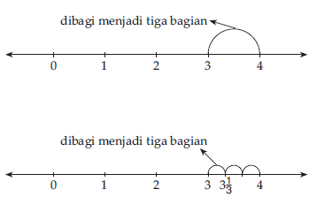 Plengdut Garis Bilangan Plengdut Garis Bilangan