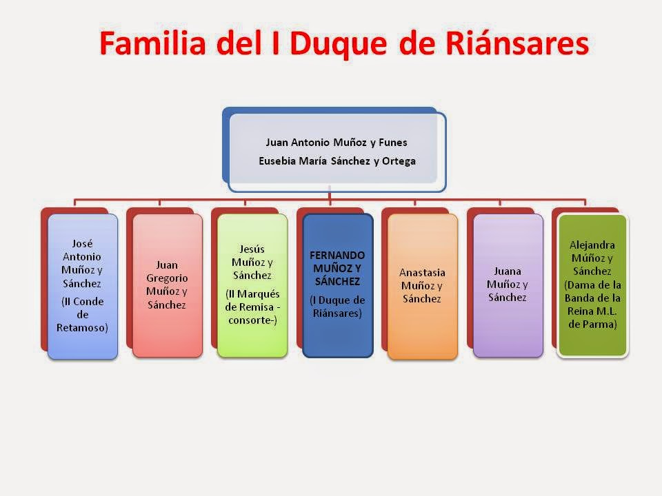 Duques de Riánsares. PADRES Y HERMANOS DE AGUSTÍN FERNANDO MUÑOZ Y SÁNCHEZ