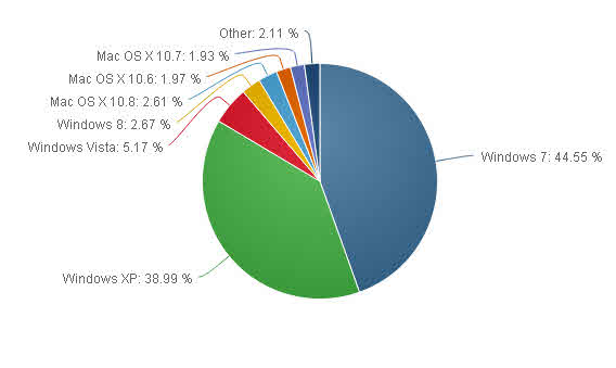 Kenapa Masih Banyak Orang Yang Menggunakan Windows Xp Windowsku
