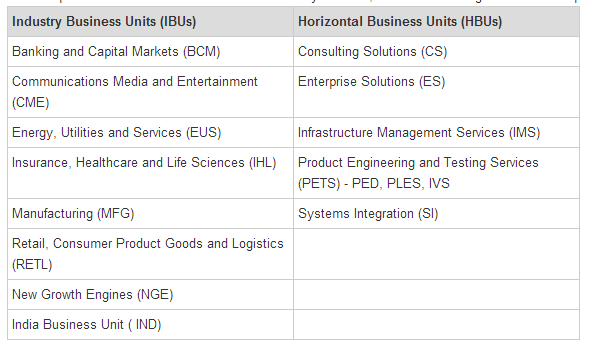 Infosys Organization Chart 2015