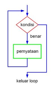 Contoh Flowchart Perulangan While Pada Java Urasmi