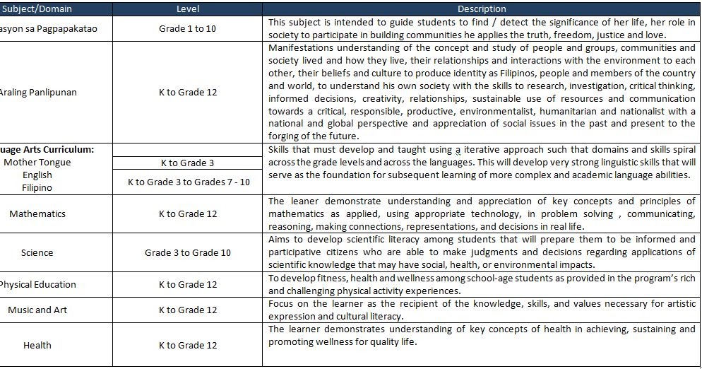 Old Curriculum Vs New Curriculum The Old And New Subjects