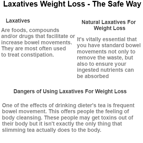 Laxatives Weight Loss - The Safe Way