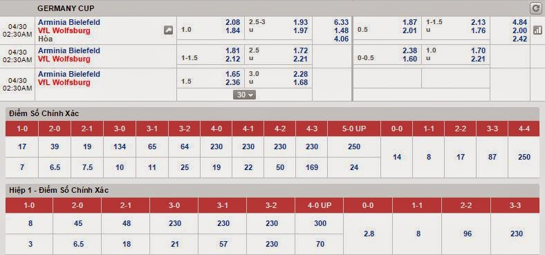 Kèo thơm bóng đá Arminia Bielefeld vs Wolfsburg
