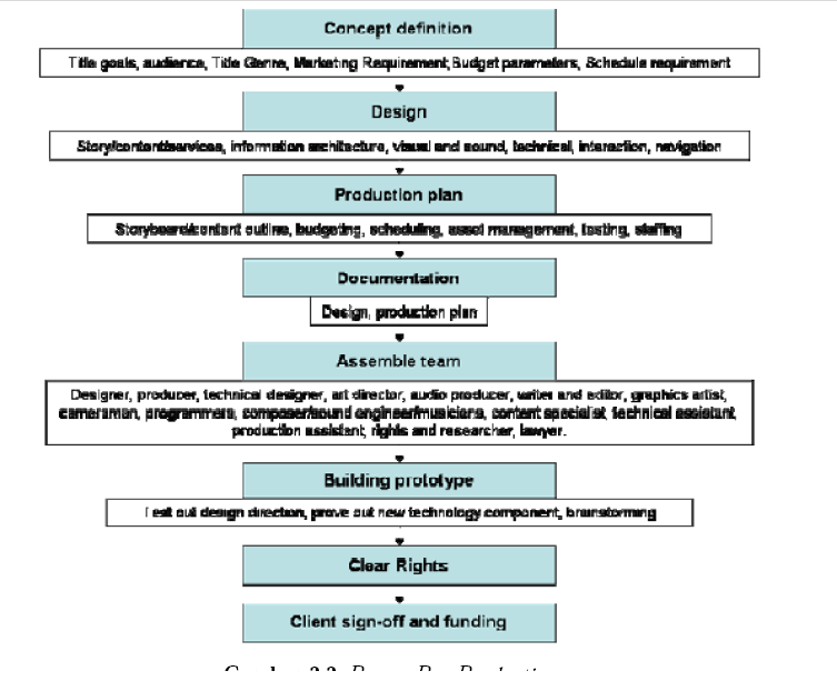 Alir Proses Produksi Multimedia