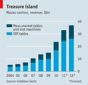 Macau gambling economist