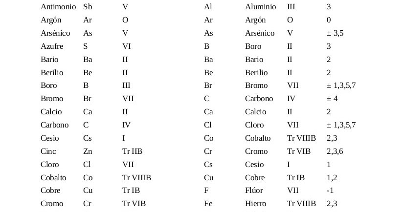 la botica elementos qumicos ms importantes ordenados alfabticamente - Elementos De La Tabla Periodica Ordenados la botica elementos qumicos ms importantes ordenados alfabticamente - Elementos De La Tabla Periodica Ordenados
