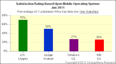Hanya 50% Pengguna yang Puas dengan OS Android