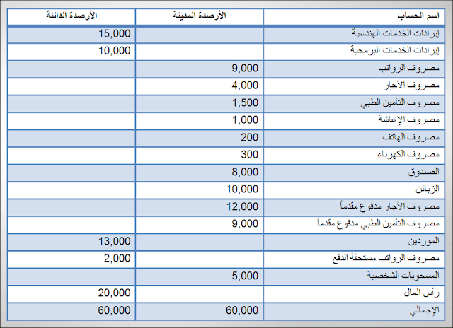 إقفال الحسابات إقفال الحسابات