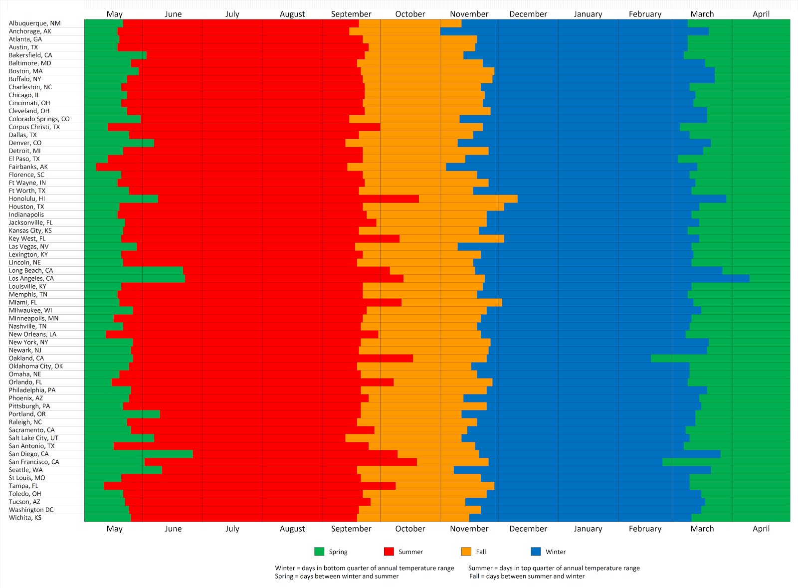 graphical representation of the begin end dates for 63 selected cities in the u s using the quartile season definition methodology graphical representation of the begin end dates for 63 selected cities in the u s using the quartile season definition methodology