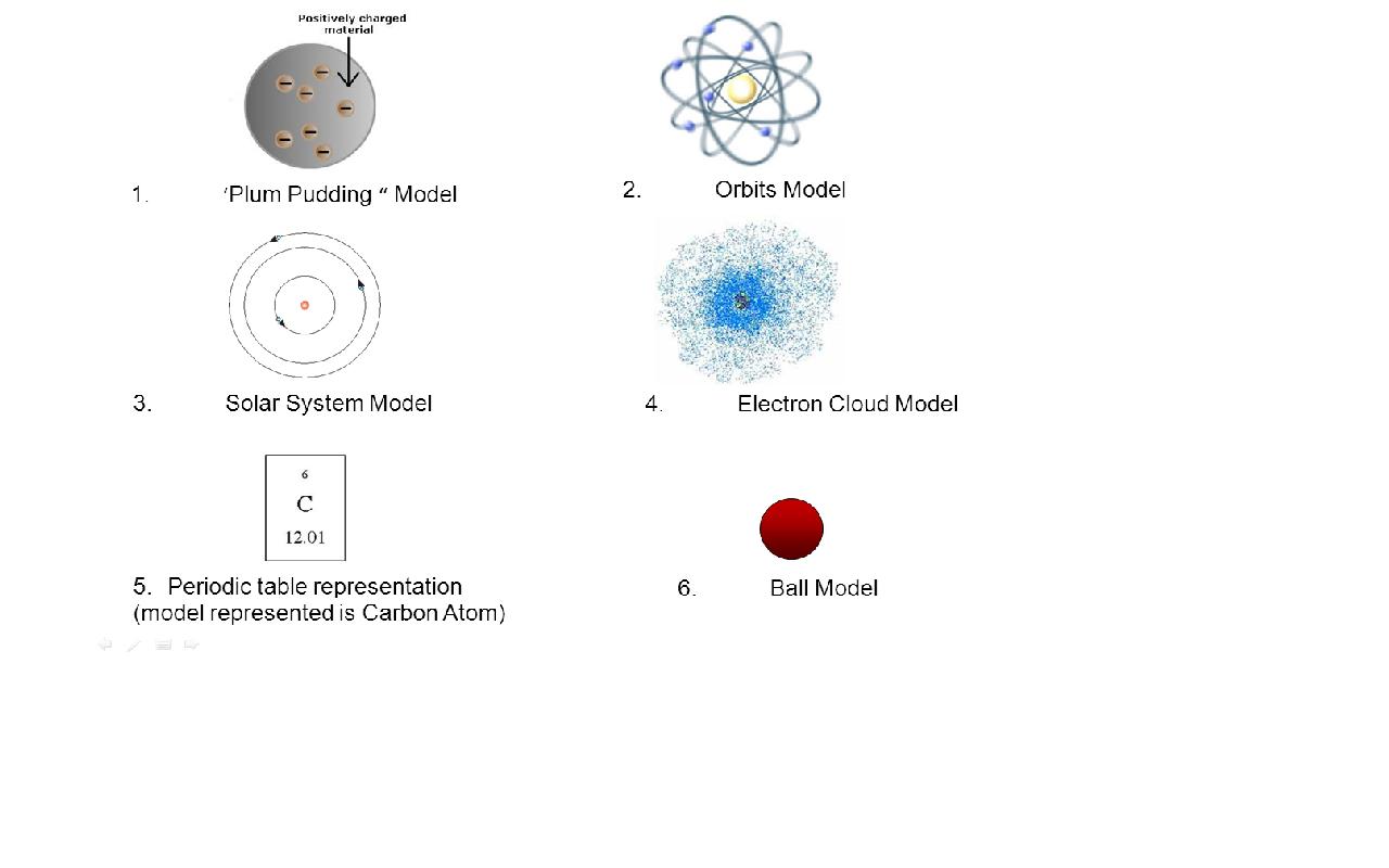 Different Atomic Models