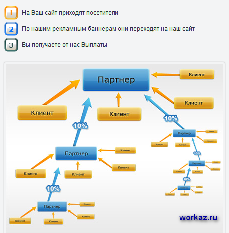 Схема привлечения клиентов Привлечение клиентов и схема получения от них прибыли