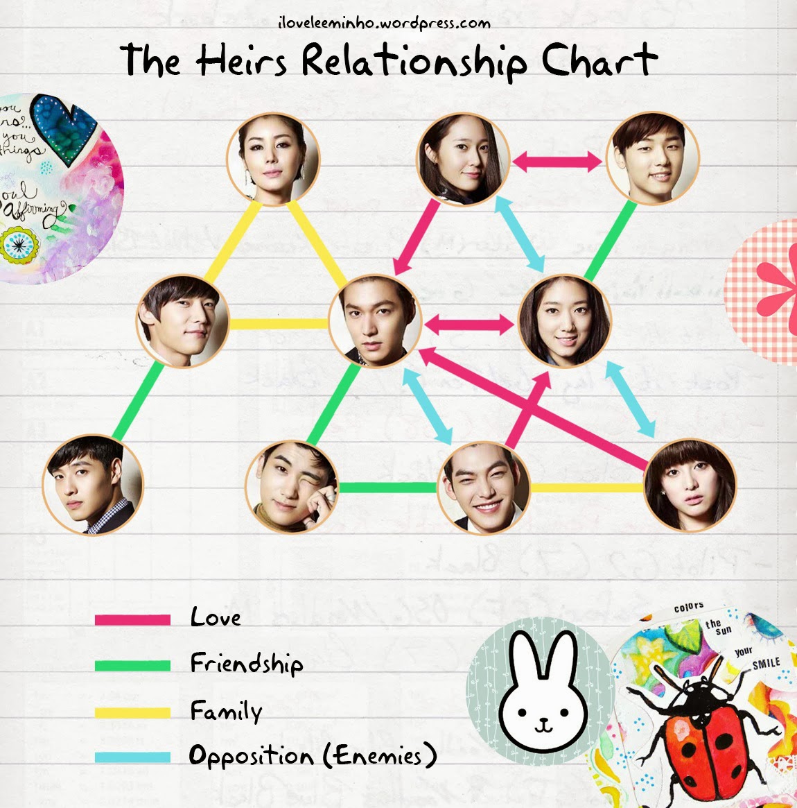 K-drama!: The Heirs Relationship Chart!