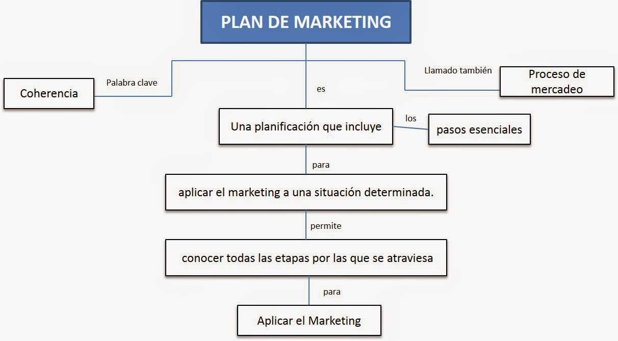 planeamiento de marketing