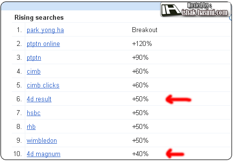 moga-moga kepada yang beragama islam tu tengah cari 4d result dan 4d
