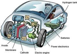 Fuel cell in car Fuel cell in car