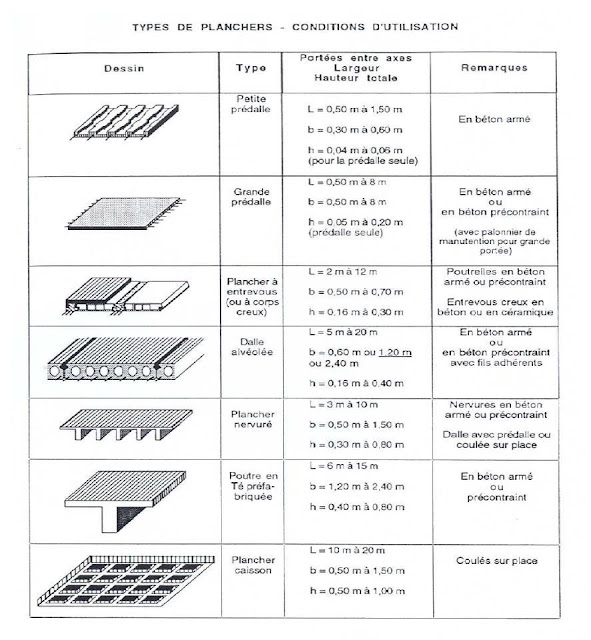 schèma déltail d'un dallage et types de planchers dalles avec condition d'utilisation