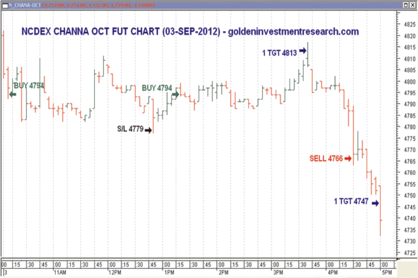 Ncdex Chart Live