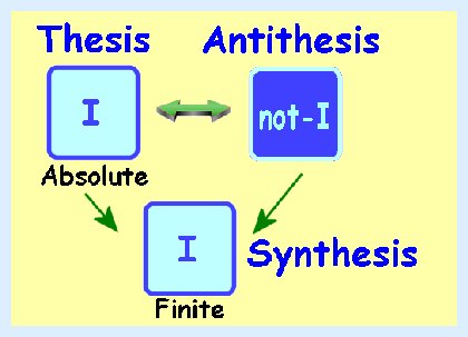 Difference between thesis antithesis and synthesis