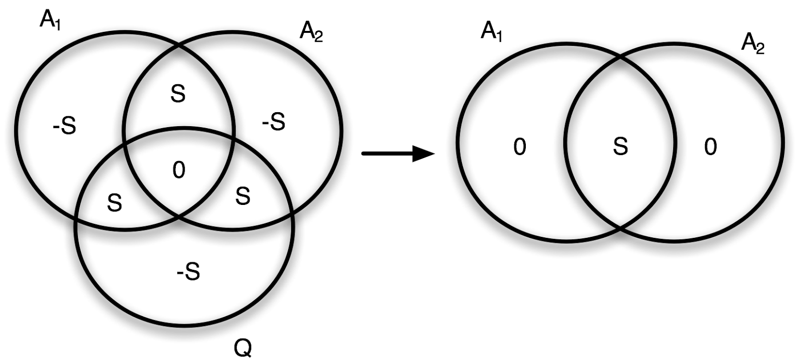 Venn diagram of the full quantum system plus measurement device (left), and only of the measurement device (not looking at the quantum system (right).