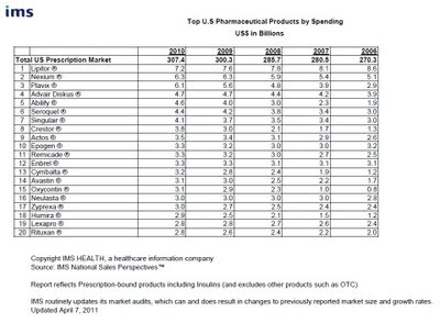 classt 2011 des 20 premiers médicaments vendus aux états-unis par chiffres d'affaires de 2010