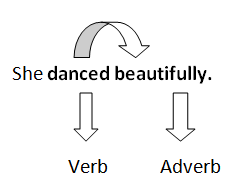 Rules of English Grammar - Adverbs