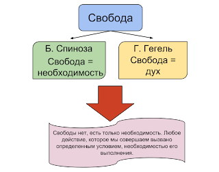 Свобода как осознанная необходимость предполагает. Почему свобода – познанная необходимость, а не осознанная