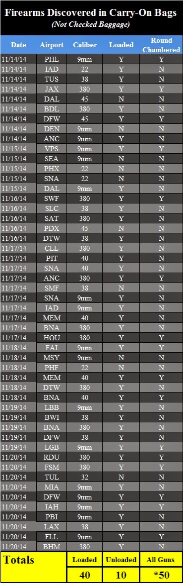 50 Firearms Discovered This Week - Of the 50 firearms, 40 were loaded and 16 had rounds chambered. 50 Firearms Discovered This Week - Of the 50 firearms, 40 were loaded and 16 had rounds chambered.